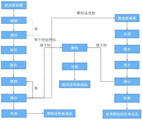 顆粒活性炭生產工藝