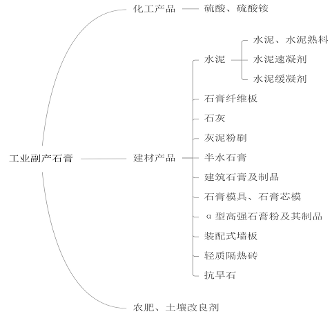 工業副產石膏綜合利用