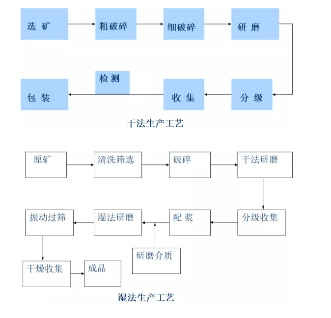 重質碳酸鈣干法濕法工藝對比