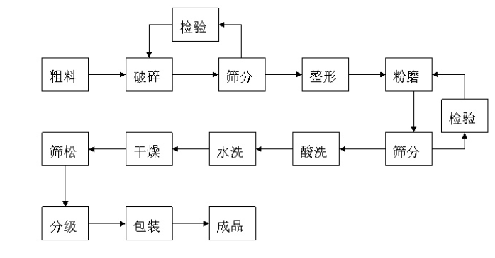 碳化硅超細磨生產工藝